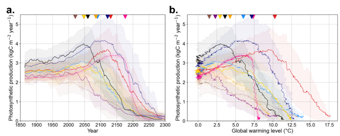 Mean changes in photosynthetic uptake over the Amazon dieback area by nine Earth System Models