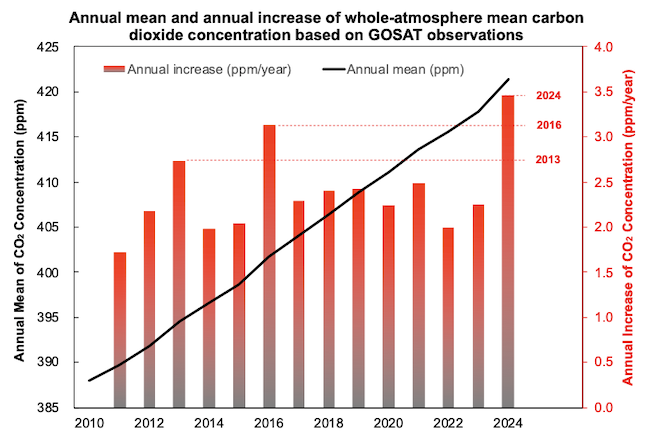 Figure showing the annual mean (black line) and annual increase (red bars) of whole-atmosphere mean carbon dioxide concentrations based on GOSAT observations