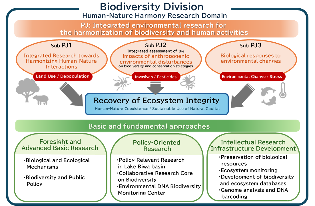 Figure: Outline of Research, Human-Nature Harmony Research Domain