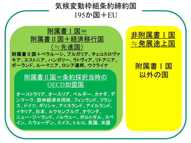 Cop20では何について話し合われるのか？｜unfccc Copへの参画｜国立環境研究所