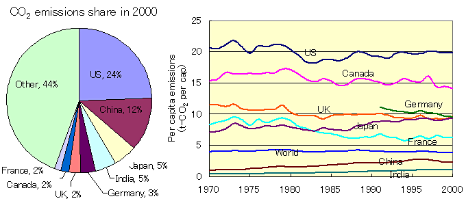 CO2 emissions for 7 countries