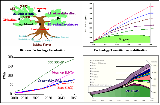 Role of technology for climate change in the case of India