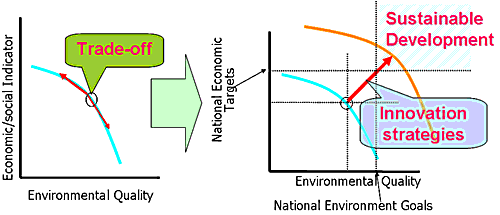 Circumventing economy?environment trade-off with innovative strategies