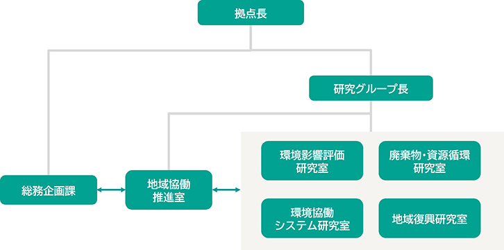 組織チャート図