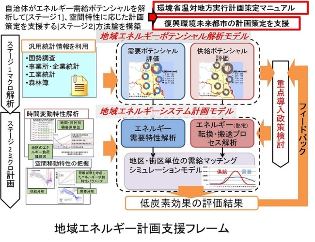 地域エネルギー計画支援フレーム