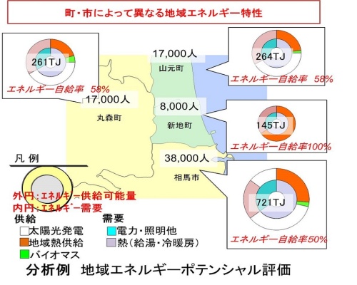 地域エネルギーポテンシャル評価