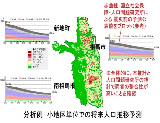 小地区単位での将来人口推移予測