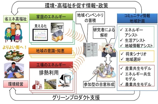 グリーンプロダクト支援