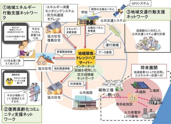 新地町での復興支援の暮らしサポートネットワークの構築例(イメージ)