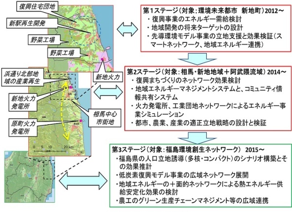 地域の将来シナリオの設計例（イメージ）