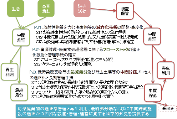 PG1（放射能汚染廃棄物）環境回復研究プログラムの概要