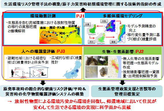 PG1(環境動態・影響評価)環境回復研究プログラムの概要