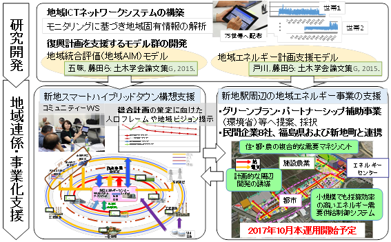 環境創生研究プログラムの成果の俯瞰(イメージ)