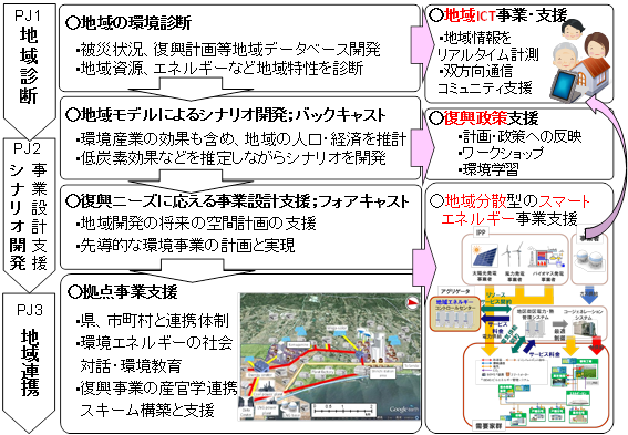 環境創生研究プログラムの概要