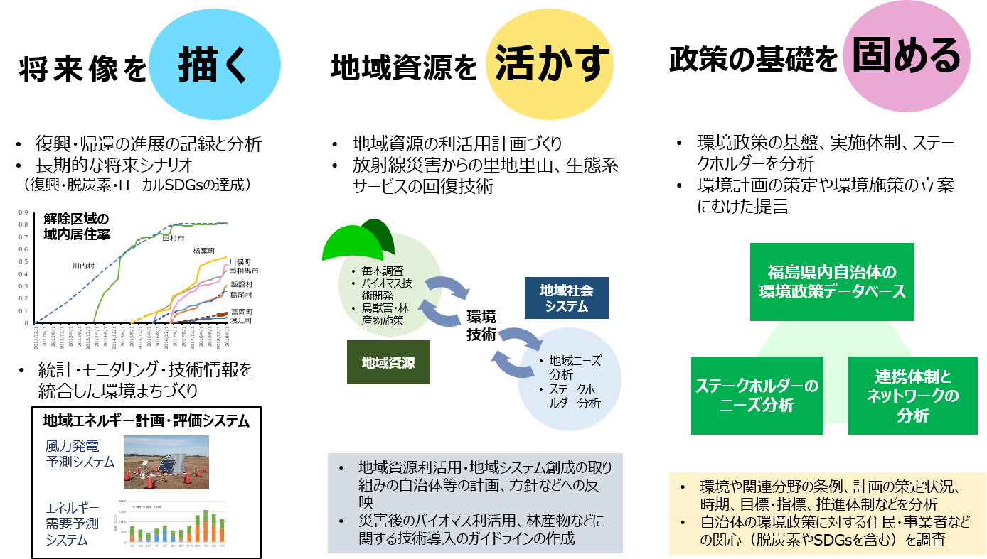 環境創生研究の概要