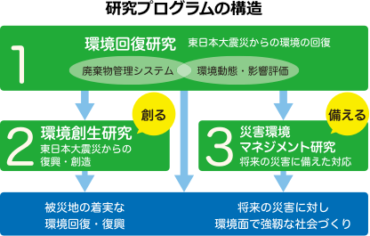 研究プログラムの構造のフローチャート図