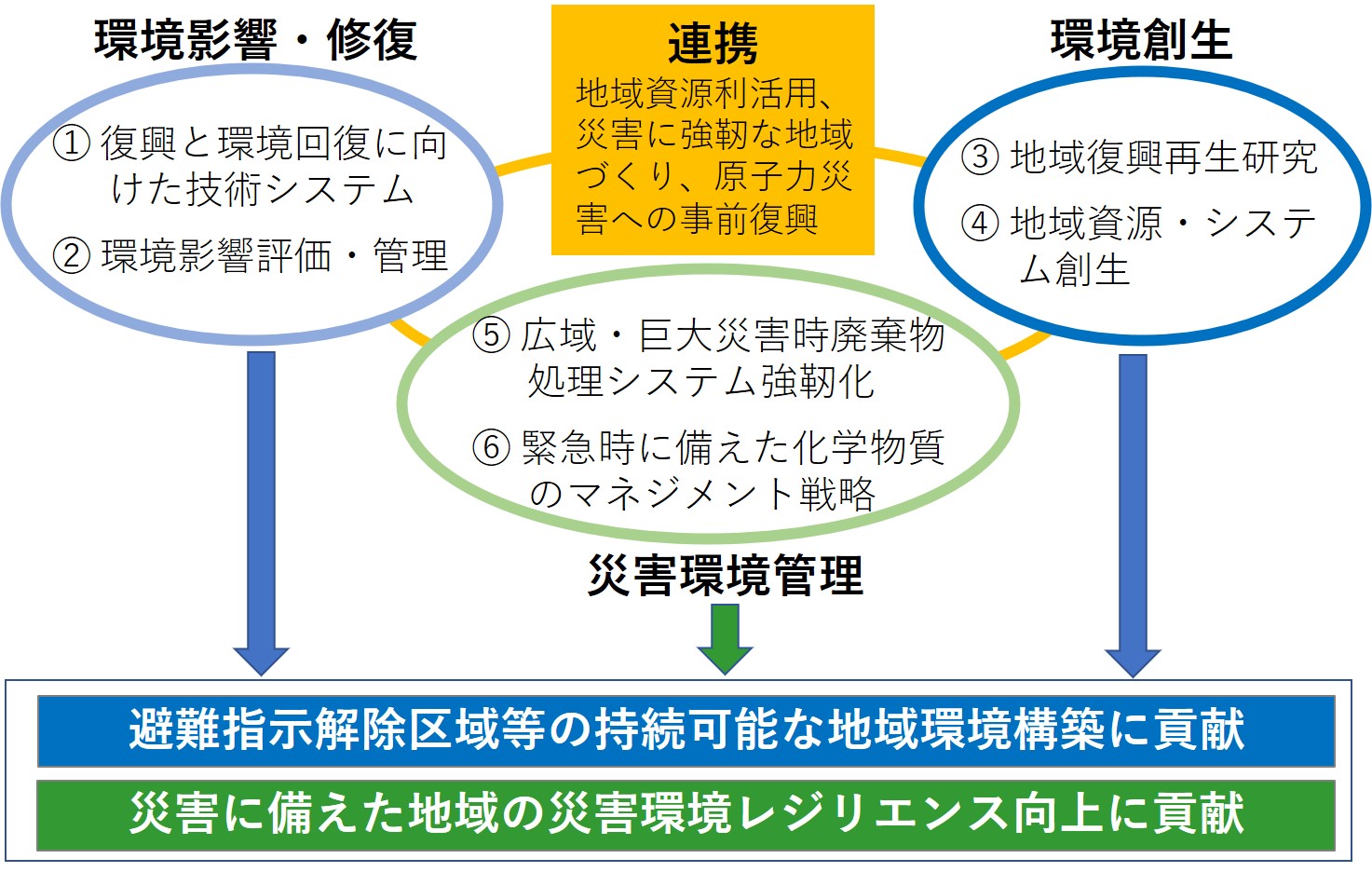 災害環境研究の概要図