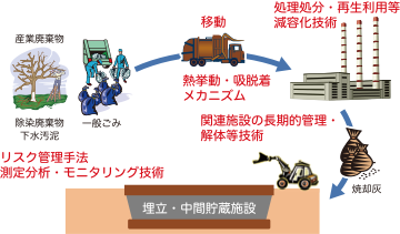 廃棄物管理システムのフローチャート図