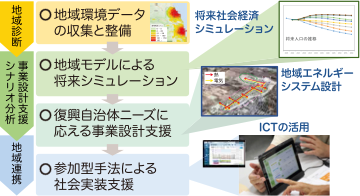 環境創生研究のフローチャート図