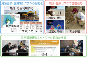 災害環境マネジメントの概念図
