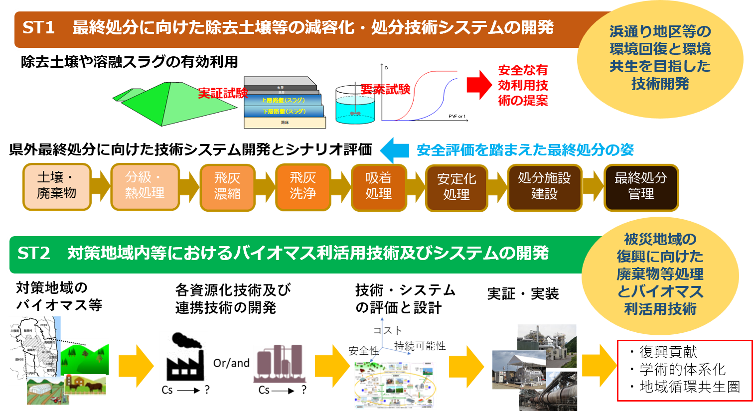 PJ1　住民帰還地域等の復興と環境回復に向けた技術システム研究の概要図