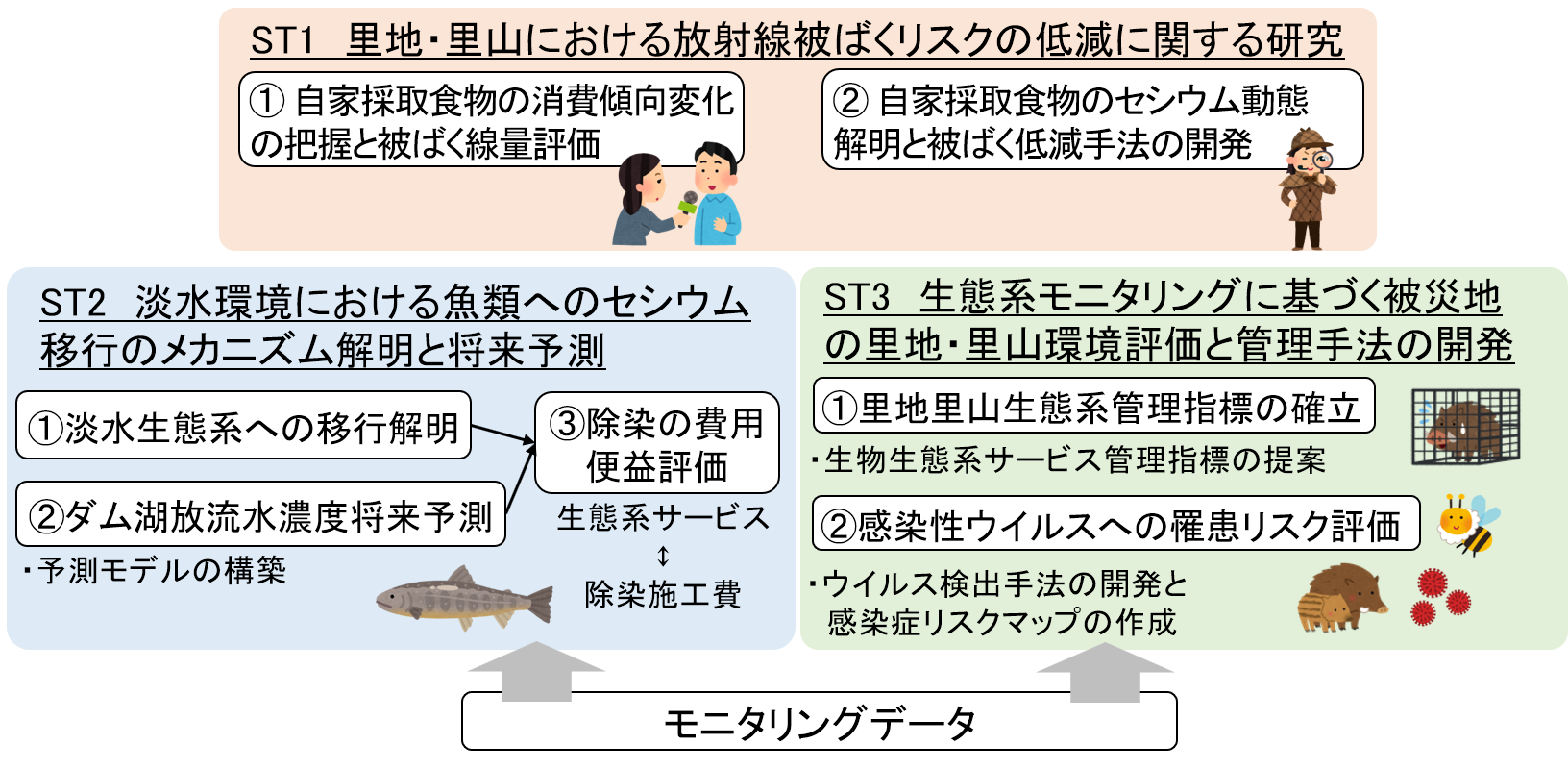 PJ2　被災地域における環境影響評価及び管理研究の概要図