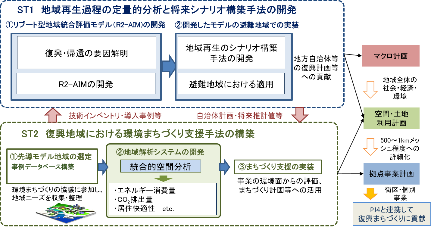 PJ3 地域再生と持続可能な復興まちづくりの評価・解析研究の概要図
