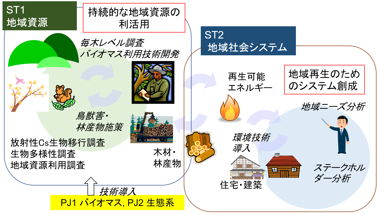 PJ4　避難指示解除区域における地域資源・システムの創生の概要図