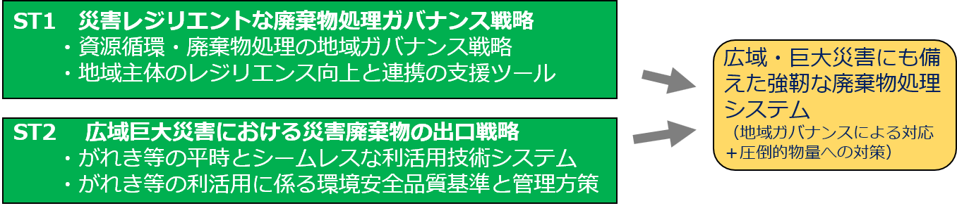 PJ5 広域・巨大災害時に向けた地域の廃棄物処理システム強靭化研究の概要図