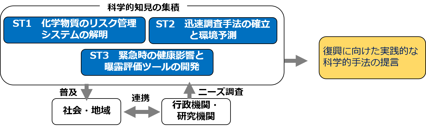 PJ6　緊急時に備えた化学物質のマネジメント戦略の概要図