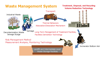 Waste Management System