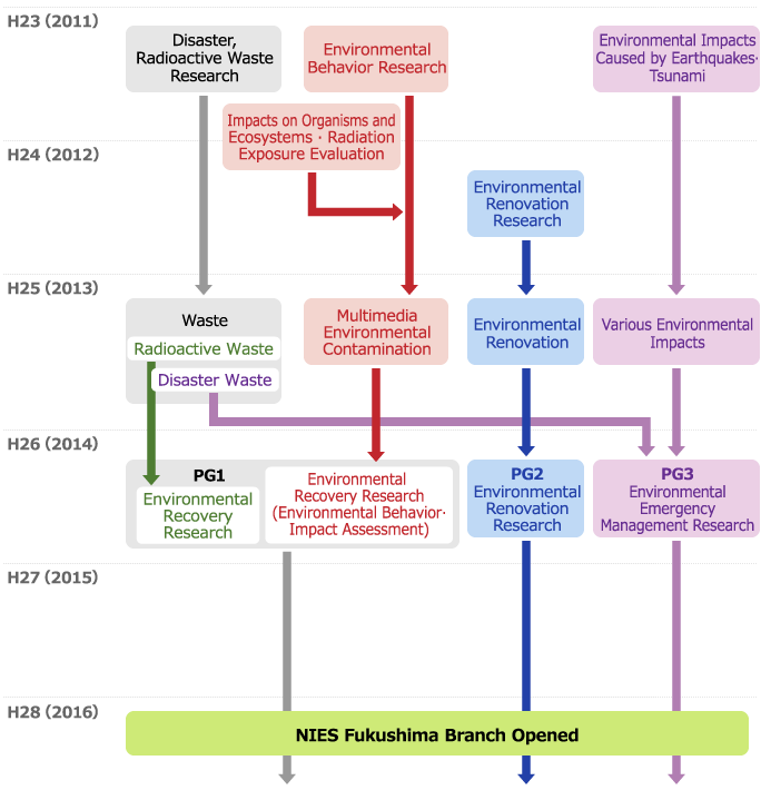 NIES's Environmental Emergency Research Flow