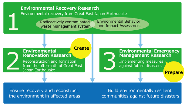 Environmental Recovery Research Flow