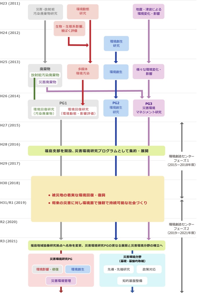 国立環境研究所における災害環境研究の推移フローチャート