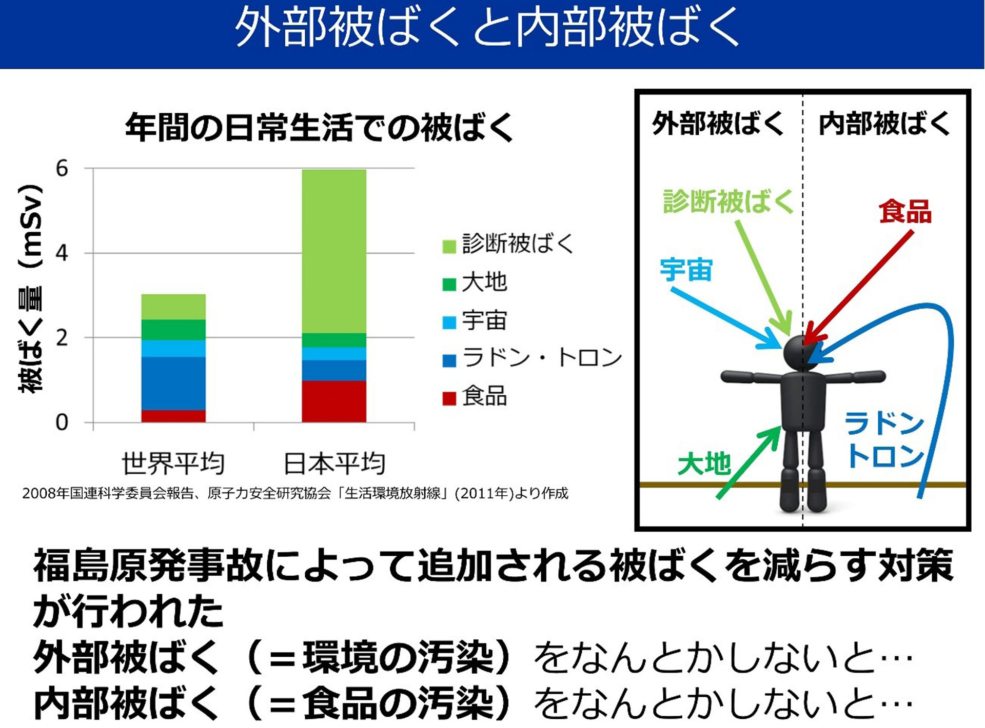 外部被ばくと内部被ばくの図