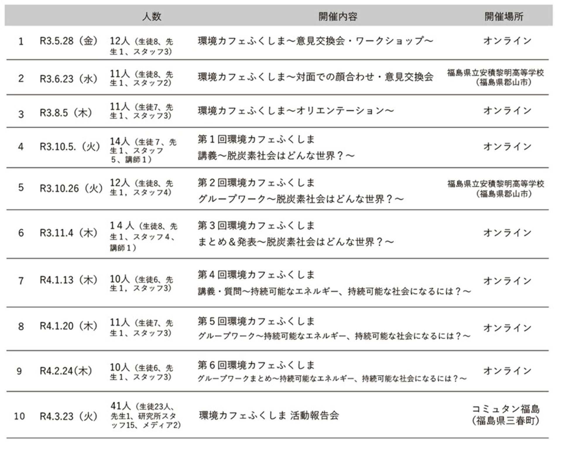 令和3年度「環境カフェふくしま」開催記録一覧表