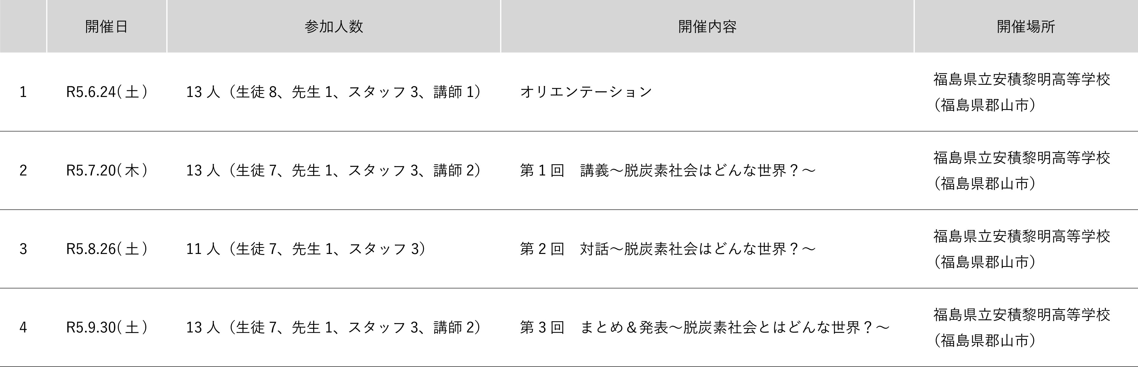 令和5年度前期「環境カフェふくしま」開催記録一覧表