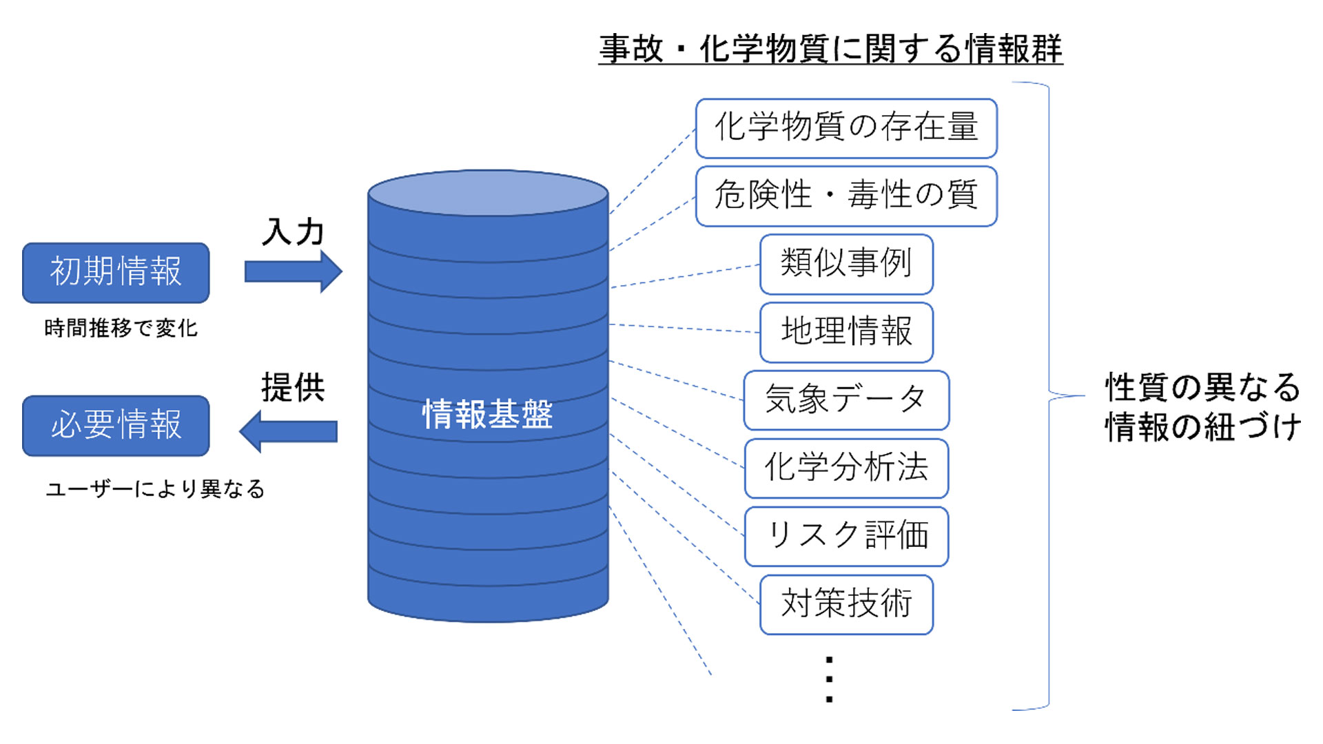 化学事故時の環境リスク管理のための情報基盤