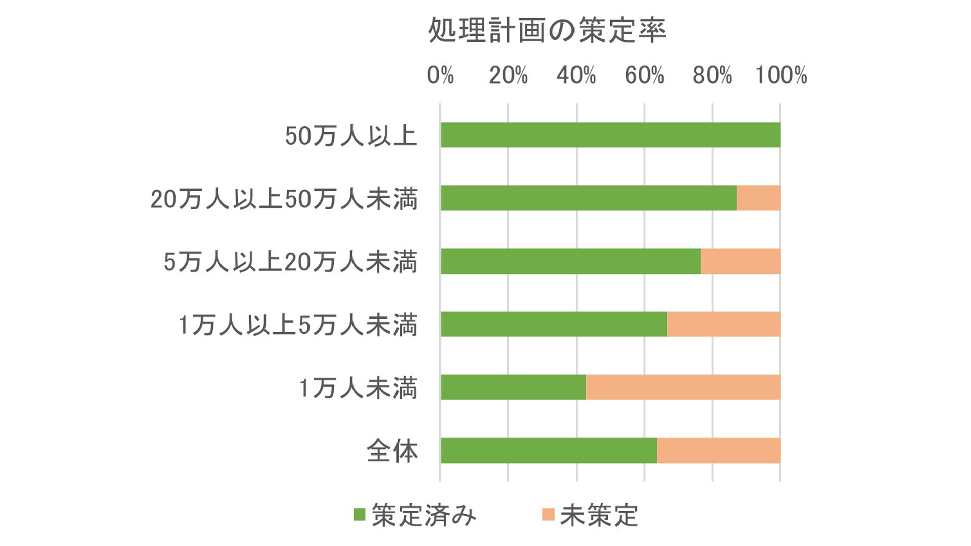 人口規模別の処理計画策定率のグラフ