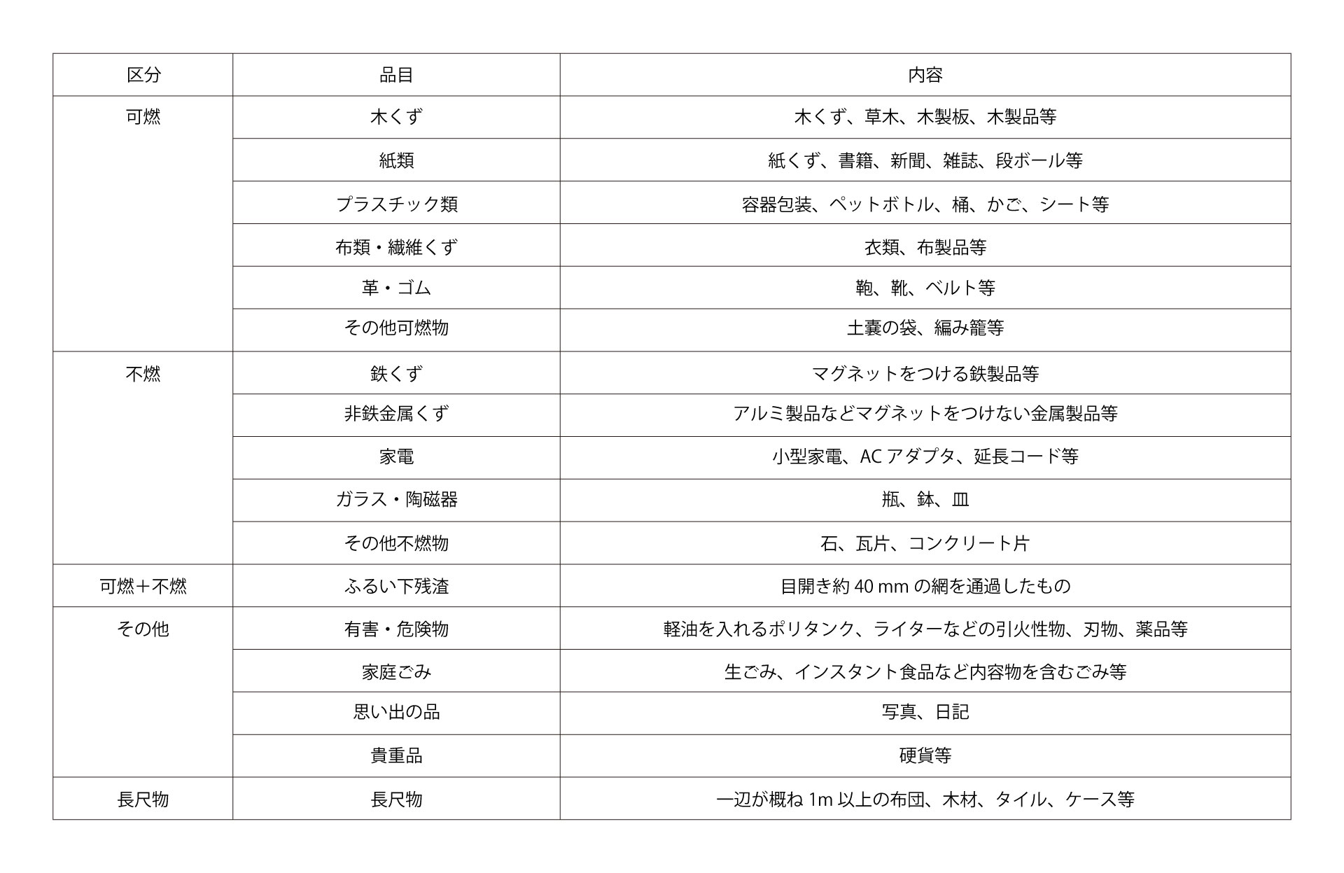 組成分析の品目の表