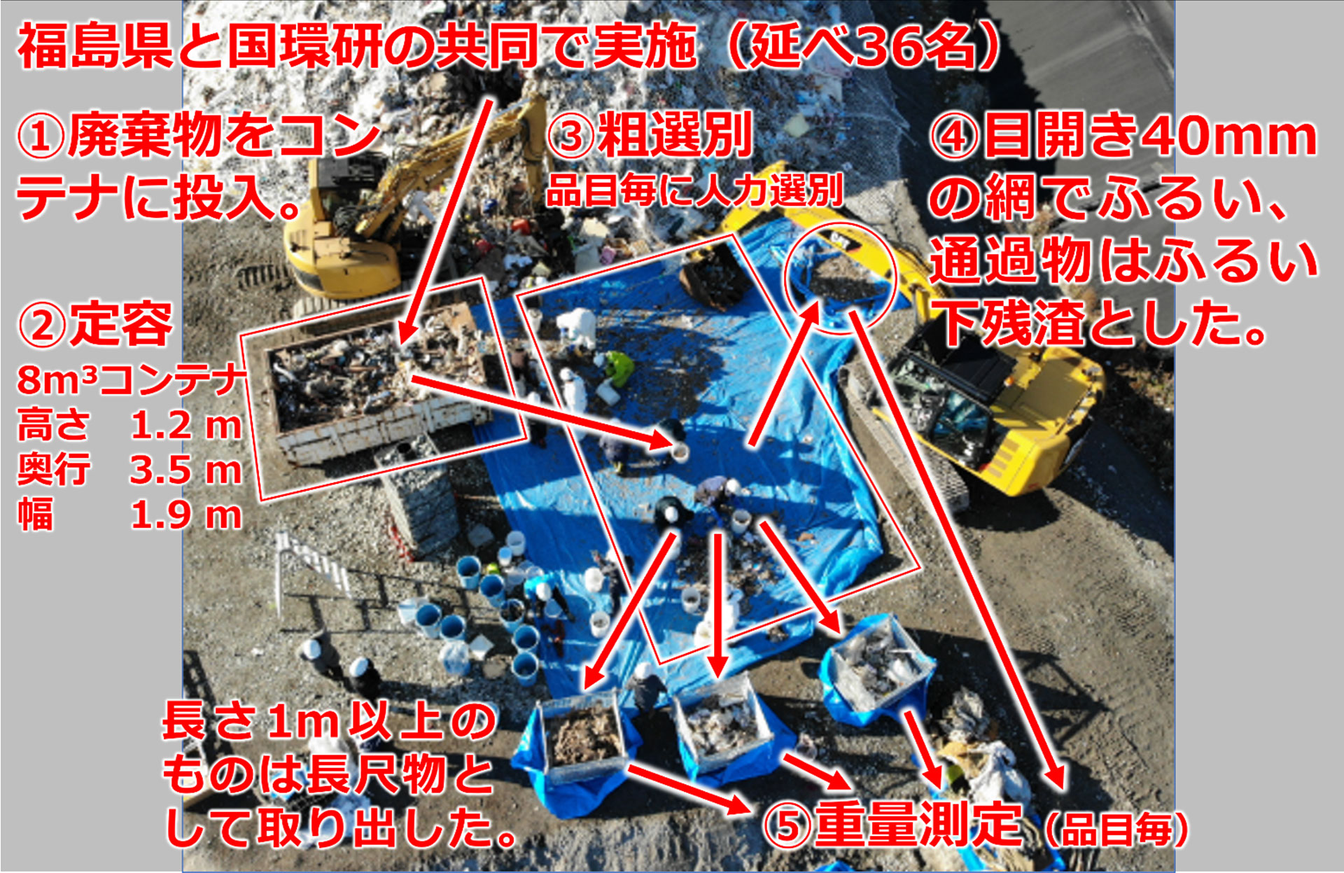 組成調査の方法