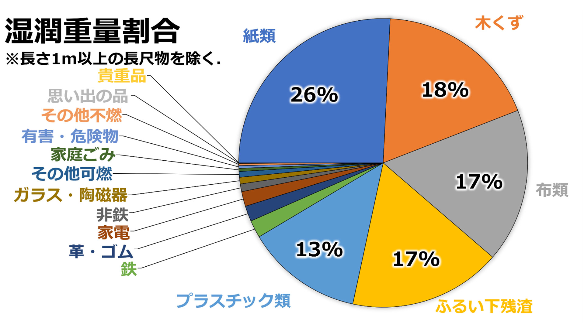 湿潤重量割合(品目別)の円グラフ