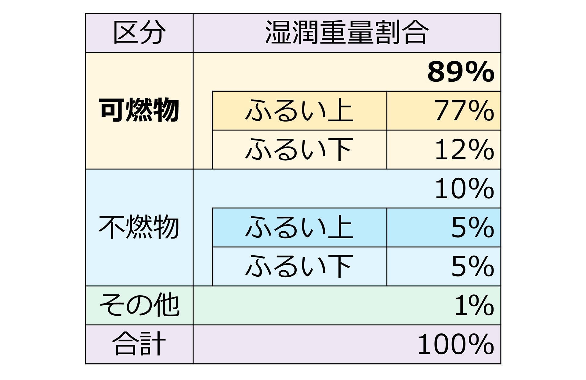 湿潤重量割合（区分別）の表