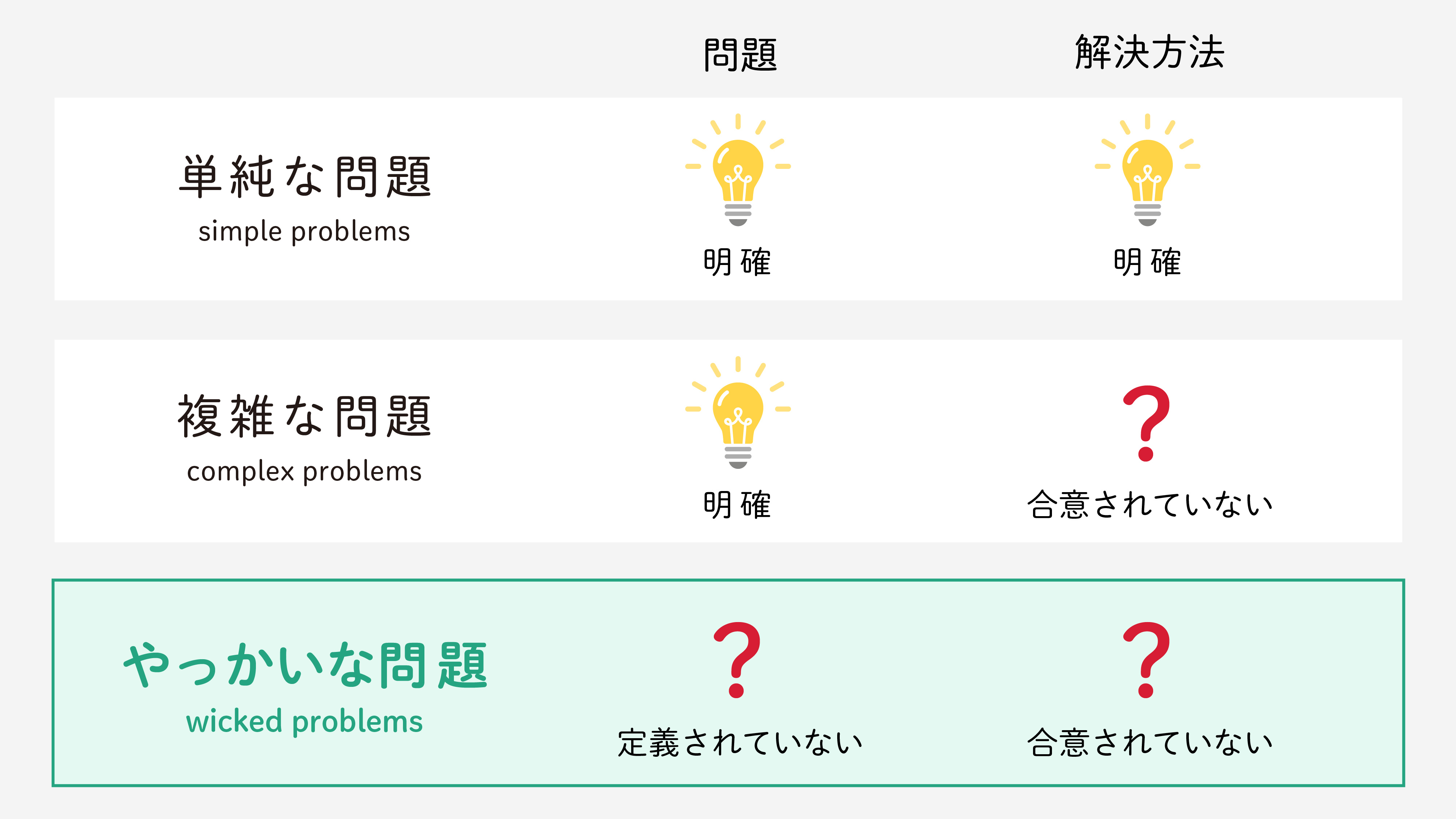 単純な問題、複雑な問題、やっかいな問題の違いを図解する表