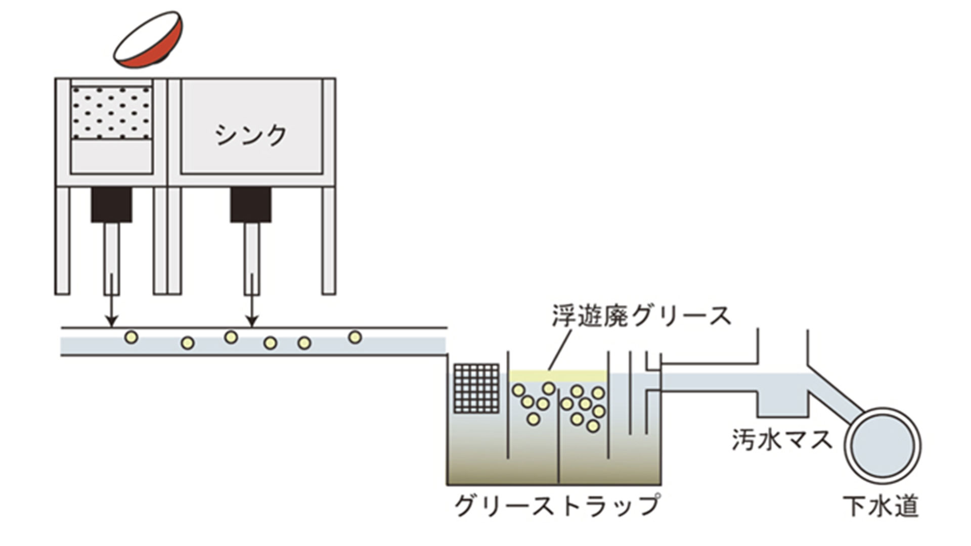 グリース阻集器