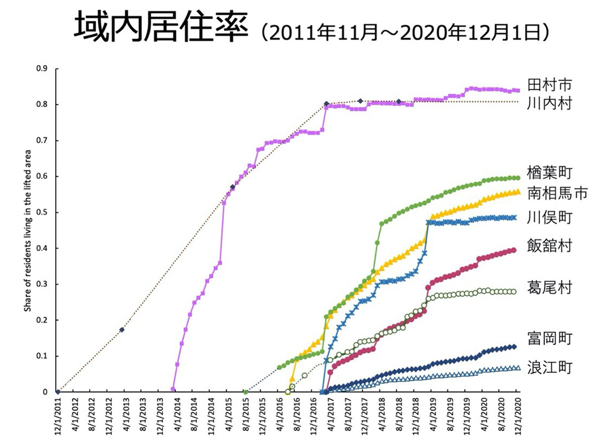 福島県における各自治体の域内居住率の推移のグラフ
