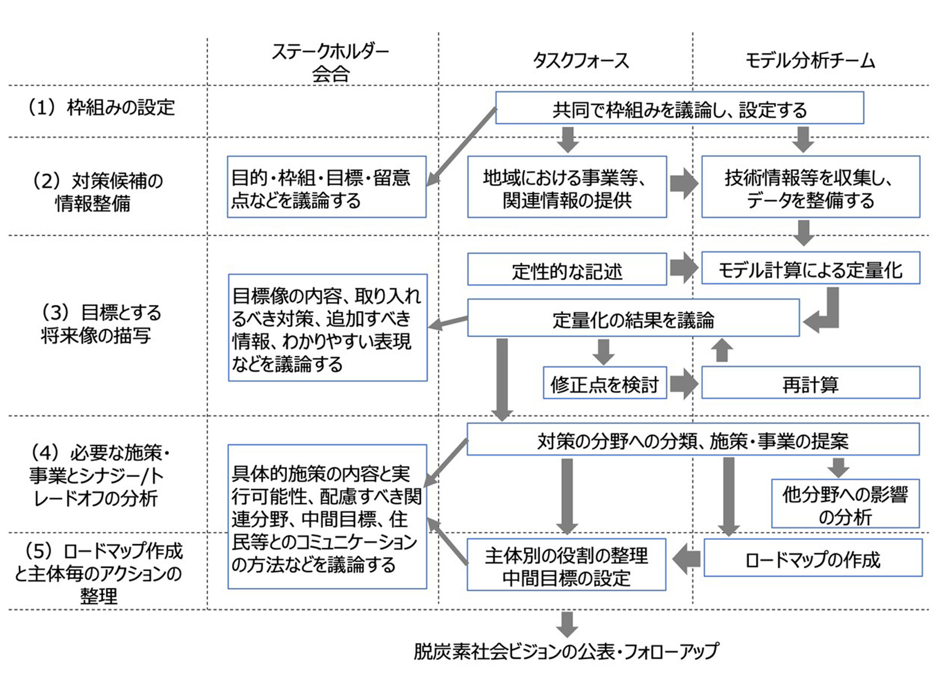 脱炭素社会ビジョン策定手順の図