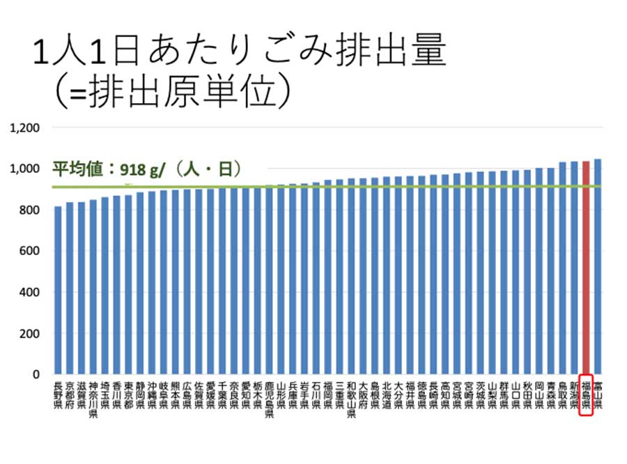 全国の1人1日あたりごみ排出量