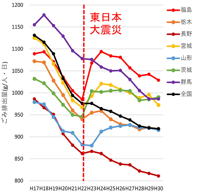 1人1日あたりごみ排出量の推移の図