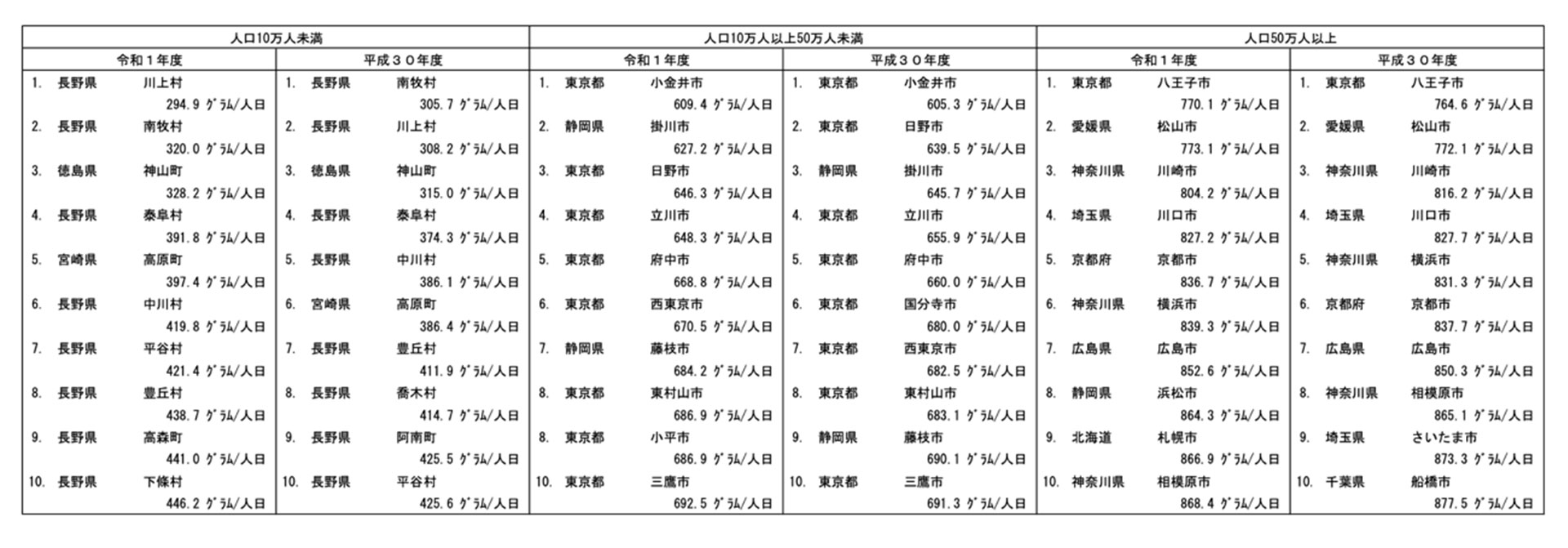 リデュース（1人1日当たりごみ排出量）取り組み上位10市町村の表